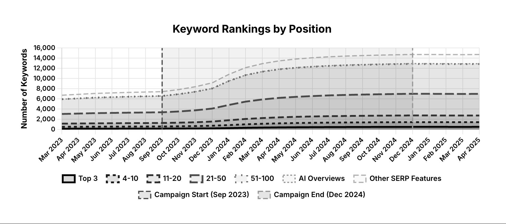 Right2Drive Keyword Rankings Chart