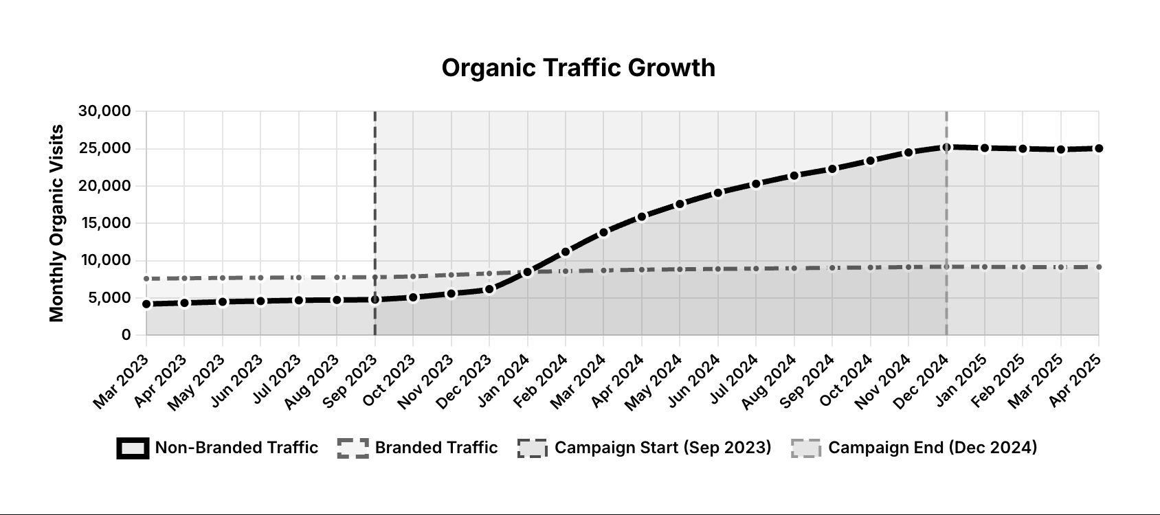 Right2Drive Traffic Growth Chart